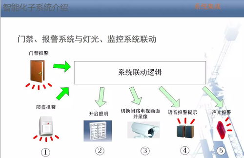 智能化弱电系统培训 人工智能基础软件开发实战指南